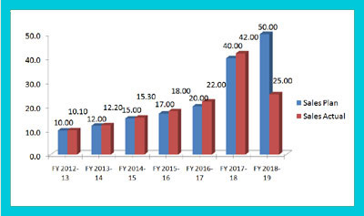 OVERALL SALES(INR crores)