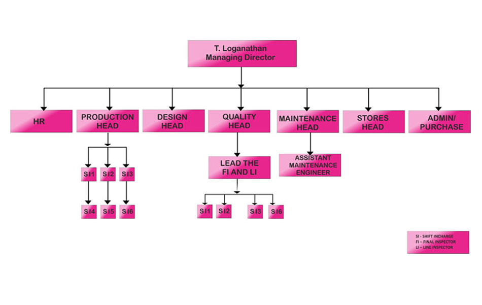 Organisation Chart