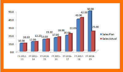 OVERALL SALES(INR crores)