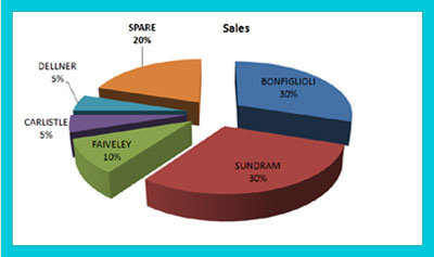 CURRENT BUSINESS RATIO